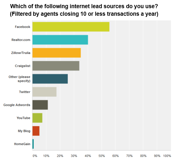 Generating Real Estate Leads: 17 Tried and True Methods